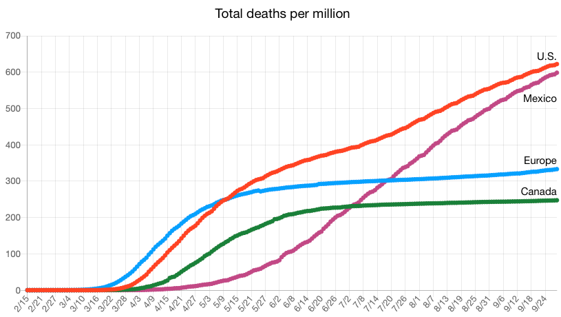 Deaths per Million for U.S., Canada, Mexico and Europe