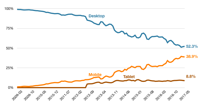 Line graph showing desktop, mobile an tablet percentages in US. Mobile still slightly below desktop in May of 2017.