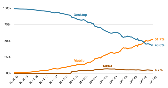 Line graph showing desktop, mobile an tablet percentages. Desktop steadily decreasing, while mobile increases.