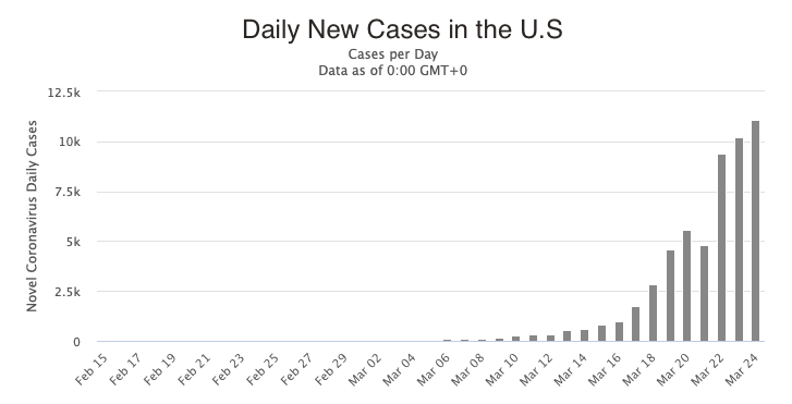 New U.S. Coronavirus Cases